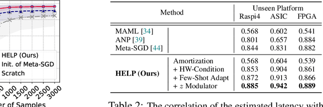 Figure 4 for HELP: Hardware-Adaptive Efficient Latency Predictor for NAS via Meta-Learning