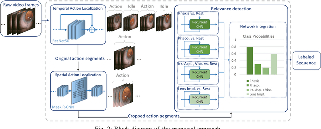 Figure 2 for Relevance Detection in Cataract Surgery Videos by Spatio-Temporal Action Localization