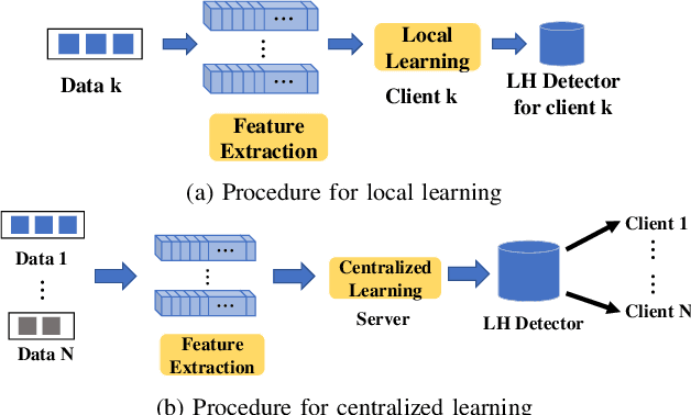 Figure 2 for Lithography Hotspot Detection via Heterogeneous Federated Learning with Local Adaptation