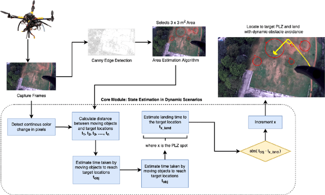Figure 1 for Real-Time Heuristic Framework for Safe Landing of UAVs in Dynamic Scenarios