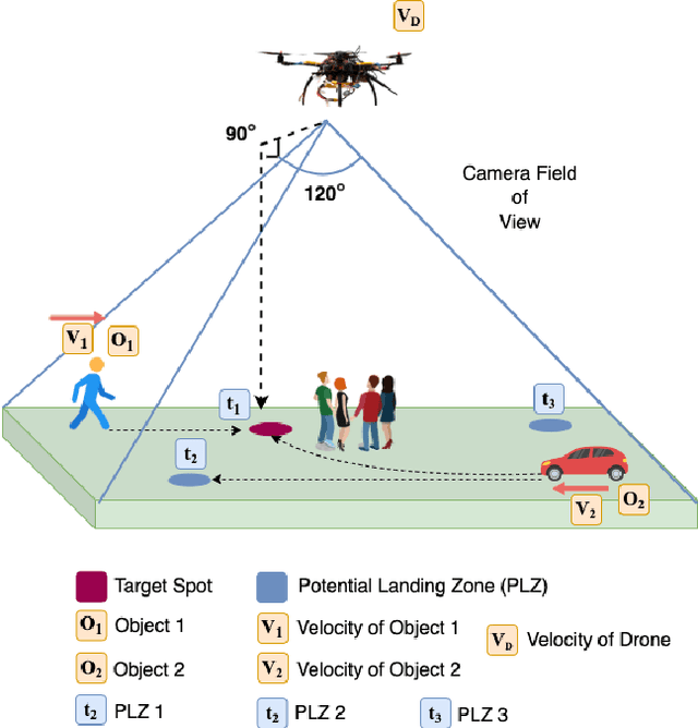 Figure 3 for Real-Time Heuristic Framework for Safe Landing of UAVs in Dynamic Scenarios