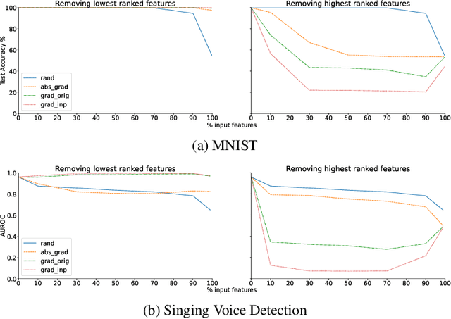 Figure 1 for Anomalous behaviour in loss-gradient based interpretability methods