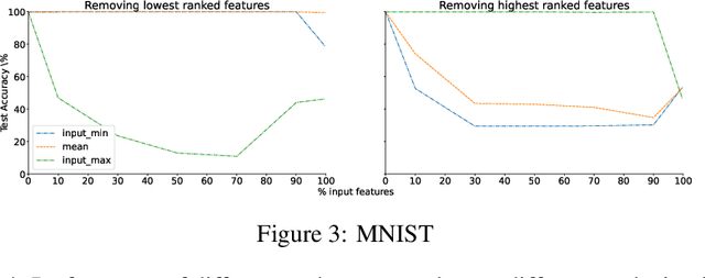 Figure 4 for Anomalous behaviour in loss-gradient based interpretability methods