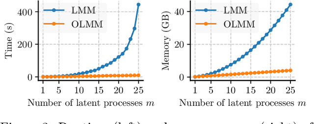 Figure 4 for Scalable Exact Inference in Multi-Output Gaussian Processes