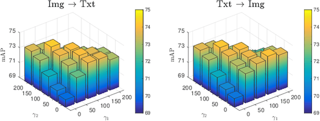 Figure 4 for Unsupervised Deep Cross-modality Spectral Hashing