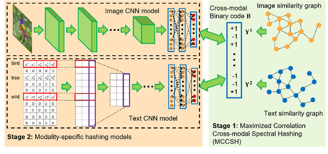 Figure 1 for Unsupervised Deep Cross-modality Spectral Hashing
