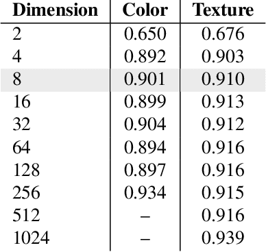 Figure 4 for Scalable Visual Attribute Extraction through Hidden Layers of a Residual ConvNet