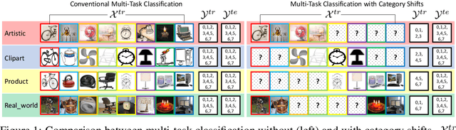 Figure 1 for Association Graph Learning for Multi-Task Classification with Category Shifts