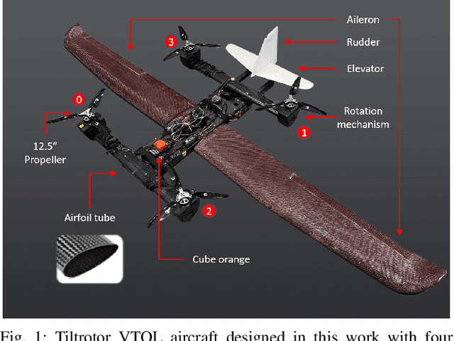 Figure 1 for Design, Modeling and Control for a Tilt-rotor VTOL UAV in the Presence of Actuator Failure