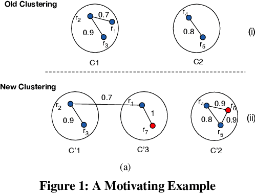 Figure 1 for Efficient Dynamic Clustering: Capturing Patterns from Historical Cluster Evolution
