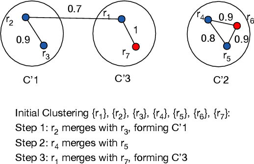 Figure 3 for Efficient Dynamic Clustering: Capturing Patterns from Historical Cluster Evolution