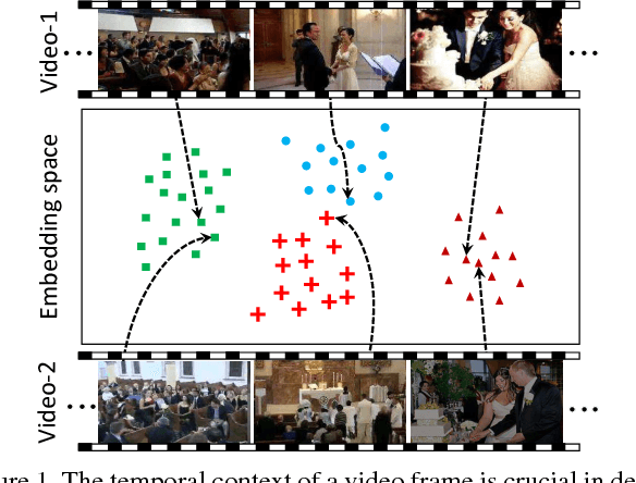 Figure 1 for Learning Temporal Embeddings for Complex Video Analysis