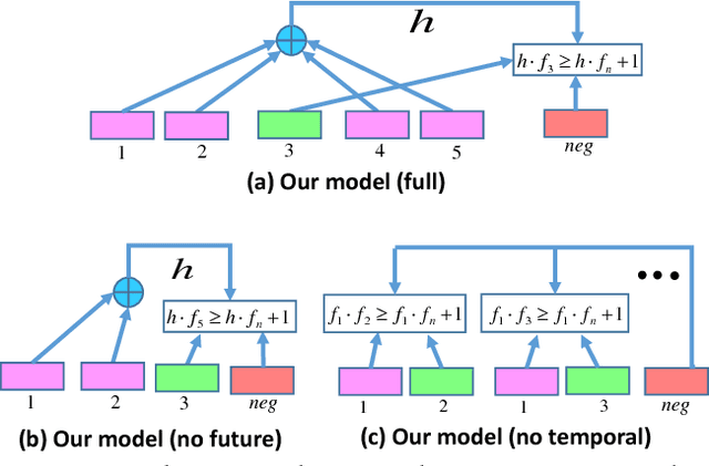 Figure 3 for Learning Temporal Embeddings for Complex Video Analysis