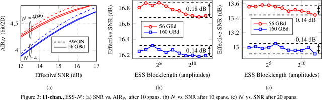 Figure 3 for On Optimum Enumerative Sphere Shaping Blocklength at Different Symbol Rates for the Nonlinear Fiber Channel
