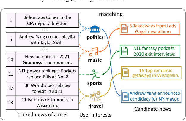 Figure 1 for News Recommendation with Candidate-aware User Modeling