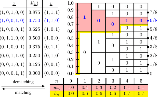 Figure 2 for Log-CCDM: Distribution Matching via Multiplication-free Arithmetic Coding