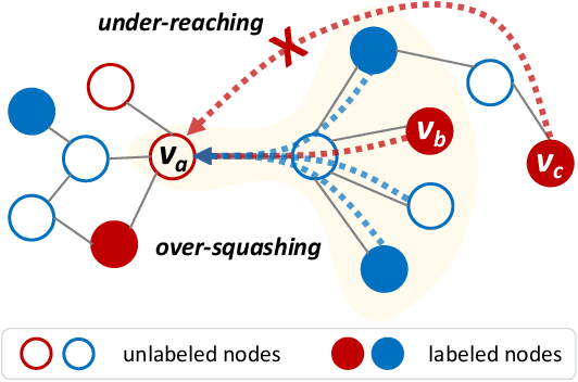 Figure 1 for Position-aware Structure Learning for Graph Topology-imbalance by Relieving Under-reaching and Over-squashing