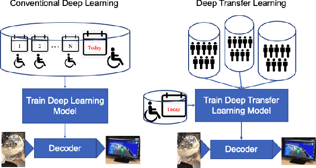 Figure 1 for Inter-subject Deep Transfer Learning for Motor Imagery EEG Decoding