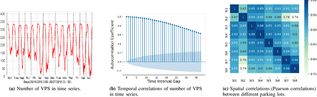Figure 4 for Predicting vacant parking space availability zone-wisely: a graph based spatio-temporal prediction approach