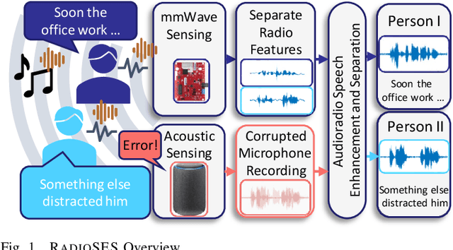 Figure 1 for RadioSES: mmWave-Based Audioradio Speech Enhancement and Separation System