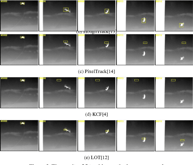 Figure 4 for A Comparative Study of Object Trackers for Infrared Flying Bird Tracking