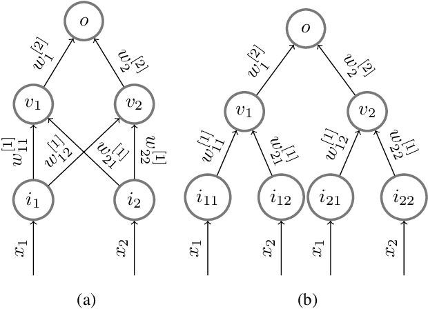Figure 1 for Training invariances and the low-rank phenomenon: beyond linear networks