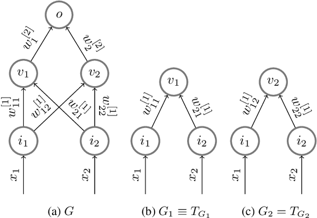 Figure 3 for Training invariances and the low-rank phenomenon: beyond linear networks