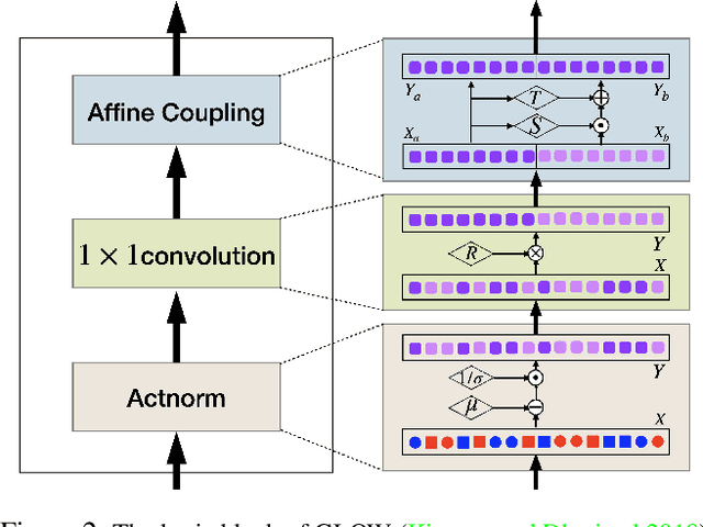 Figure 3 for Flow-based Generative Models for Learning Manifold to Manifold Mappings