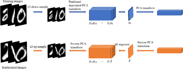 Figure 3 for An Interpretable Generative Model for Handwritten Digit Image Synthesis