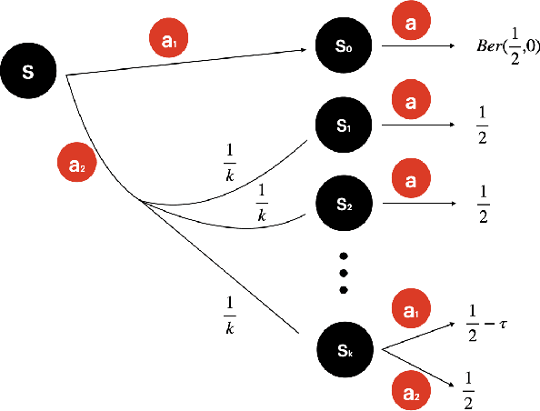 Figure 2 for On Gap-dependent Bounds for Offline Reinforcement Learning