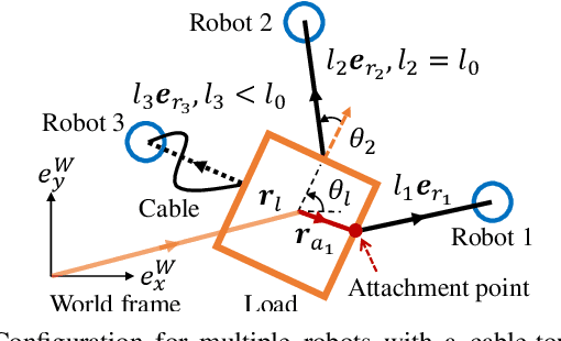 Figure 3 for Collaborative Navigation and Manipulation of a Cable-towed Load by Multiple Quadrupedal Robots