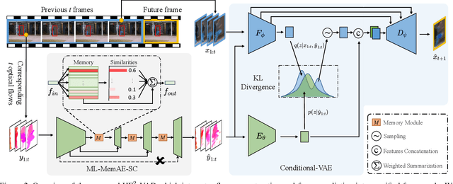 Figure 3 for A Hybrid Video Anomaly Detection Framework via Memory-Augmented Flow Reconstruction and Flow-Guided Frame Prediction
