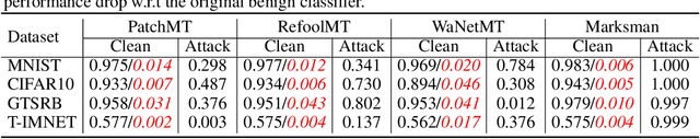 Figure 3 for Marksman Backdoor: Backdoor Attacks with Arbitrary Target Class