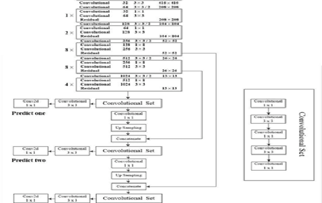 Figure 3 for An improved helmet detection method for YOLOv3 on an unbalanced dataset