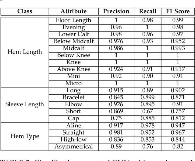 Figure 4 for A Federated Approach for Fine-Grained Classification of Fashion Apparel