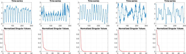 Figure 1 for Robust Projection based Anomaly Extraction (RPE) in Univariate Time-Series