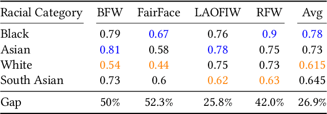 Figure 4 for One Label, One Billion Faces: Usage and Consistency of Racial Categories in Computer Vision