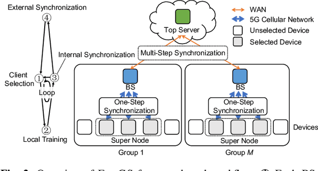Figure 2 for Data Heterogeneity-Robust Federated Learning via Group Client Selection in Industrial IoT