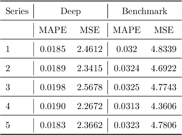 Figure 4 for Modeling Multivariate Cyber Risks: Deep Learning Dating Extreme Value Theory