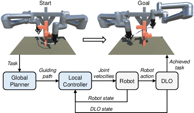 Figure 1 for A Coarse-to-Fine Framework for Dual-Arm Manipulation of Deformable Linear Objects with Whole-Body Obstacle Avoidance