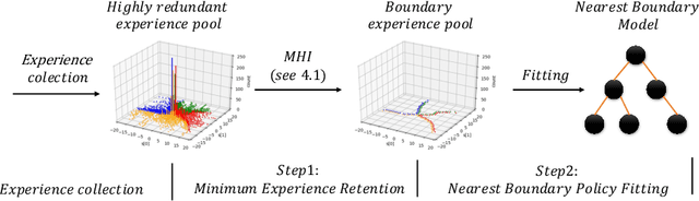 Figure 4 for Keeping Minimal Experience to Achieve Efficient Interpretable Policy Distillation