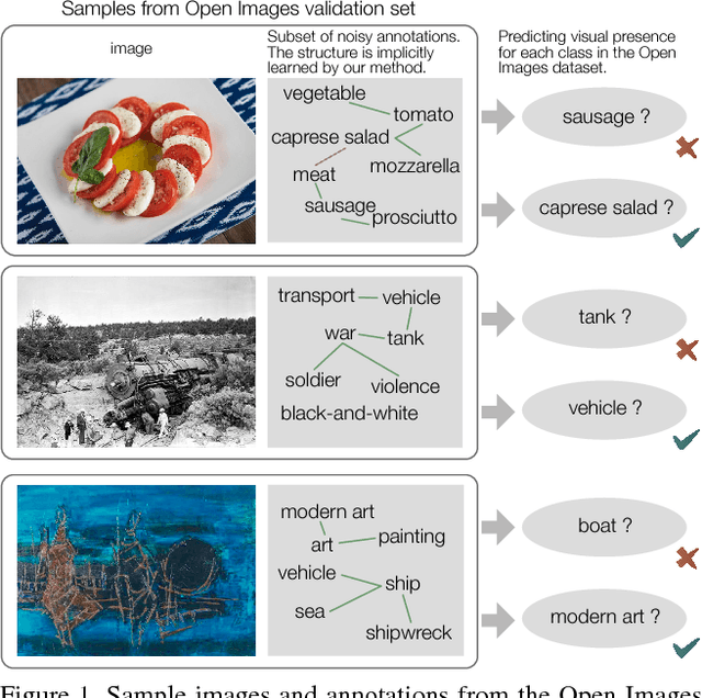Figure 1 for Learning From Noisy Large-Scale Datasets With Minimal Supervision