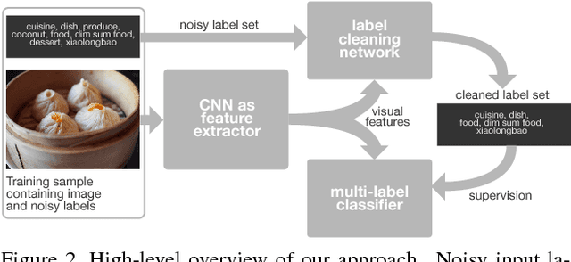 Figure 3 for Learning From Noisy Large-Scale Datasets With Minimal Supervision
