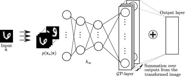 Figure 2 for Last Layer Marginal Likelihood for Invariance Learning