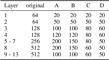 Figure 4 for Manipulating Identical Filter Redundancy for Efficient Pruning on Deep and Complicated CNN