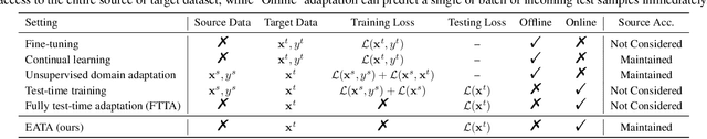 Figure 1 for Efficient Test-Time Model Adaptation without Forgetting