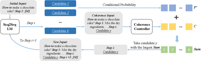 Figure 3 for SubeventWriter: Iterative Sub-event Sequence Generation with Coherence Controller
