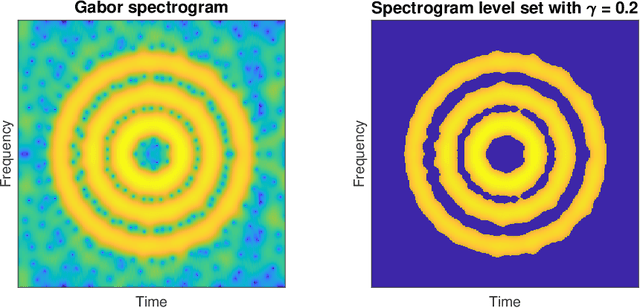 Figure 1 for Estimation and inference of signals via the stochastic geometry of spectrogram level sets