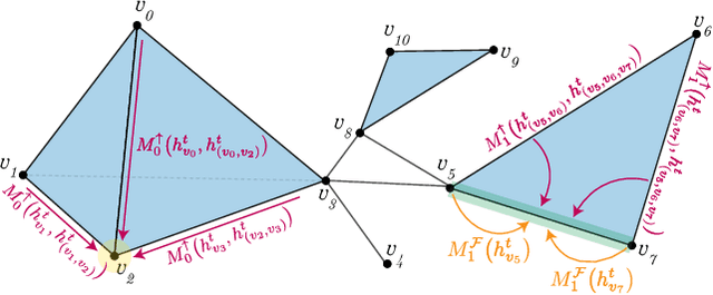 Figure 1 for Weisfeiler and Lehman Go Topological: Message Passing Simplicial Networks
