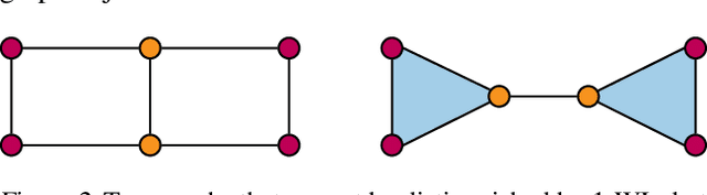 Figure 3 for Weisfeiler and Lehman Go Topological: Message Passing Simplicial Networks